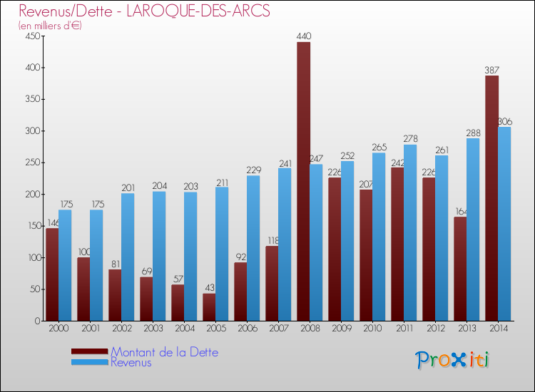 Evolution comparée de la dette et des revenus pour la commune de LAROQUE-DES-ARCS de 2000 à 2014 Comparaison de la dette et des revenus pour LAROQUE-DES-ARCS de 2000 à 2014