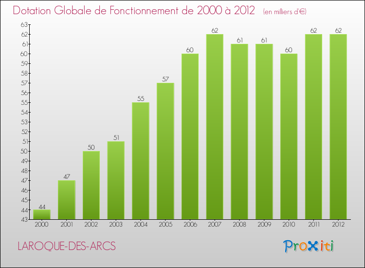 Evolution du montant de la Dotation Globale de Fonctionnement pour la commune de LAROQUE-DES-ARCS de 2000 à 2012 Evolution du montant de la Dotation Globale de Fonctionnement pour LAROQUE-DES-ARCS de 2000 à 2012