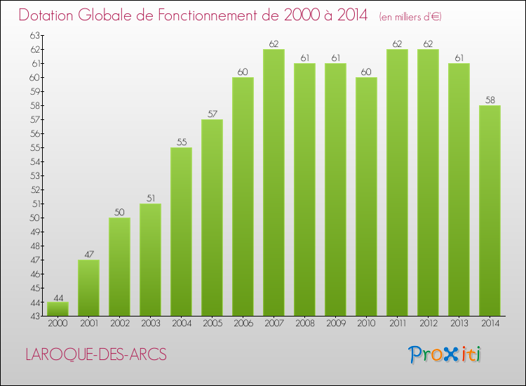 Evolution du montant de la Dotation Globale de Fonctionnement pour la commune de LAROQUE-DES-ARCS de 2000 à 2014 Evolution du montant de la Dotation Globale de Fonctionnement pour LAROQUE-DES-ARCS de 2000 à 2014