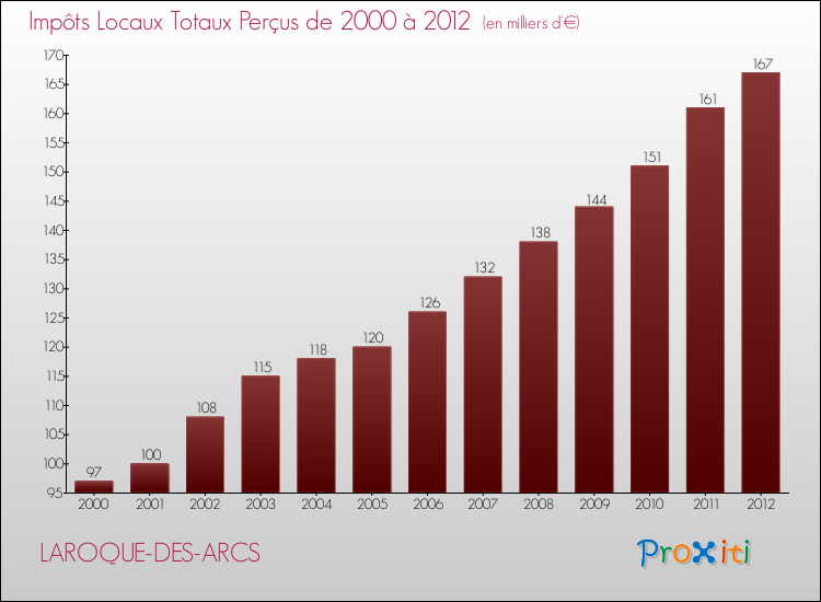 Evolution des Impôts Locaux pour la commune de LAROQUE-DES-ARCS de 2000 à 2012 Evolution des Impôts Locaux pour LAROQUE-DES-ARCS de 2000 à 2012