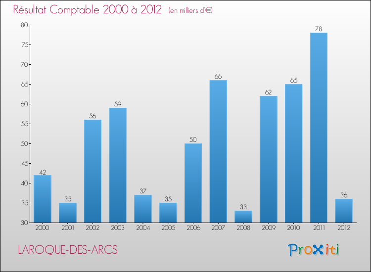 Evolution du résultat comptable pour la commune de LAROQUE-DES-ARCS de 2000 à 2012 Evolution du résultat comptable pour LAROQUE-DES-ARCS de 2000 à 2012