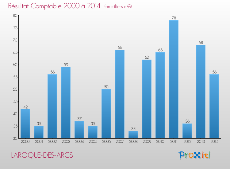 Evolution du résultat comptable pour la commune de LAROQUE-DES-ARCS de 2000 à 2014 Evolution du résultat comptable pour LAROQUE-DES-ARCS de 2000 à 2014