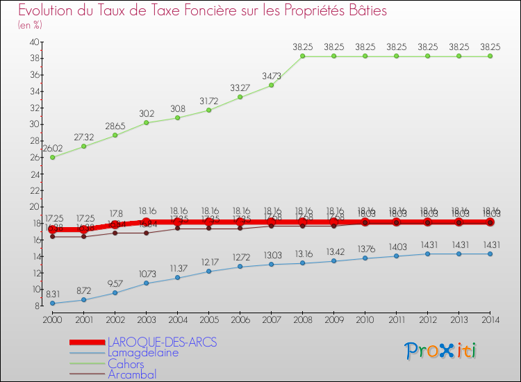 Evolution du taux de la taxe foncière sur le bati pour LAROQUE-DES-ARCS et les communes proches de 2000 à 2014 Comparaison des taux de taxe foncière sur le bati pour LAROQUE-DES-ARCS et les communes voisines de 2000 à 2014