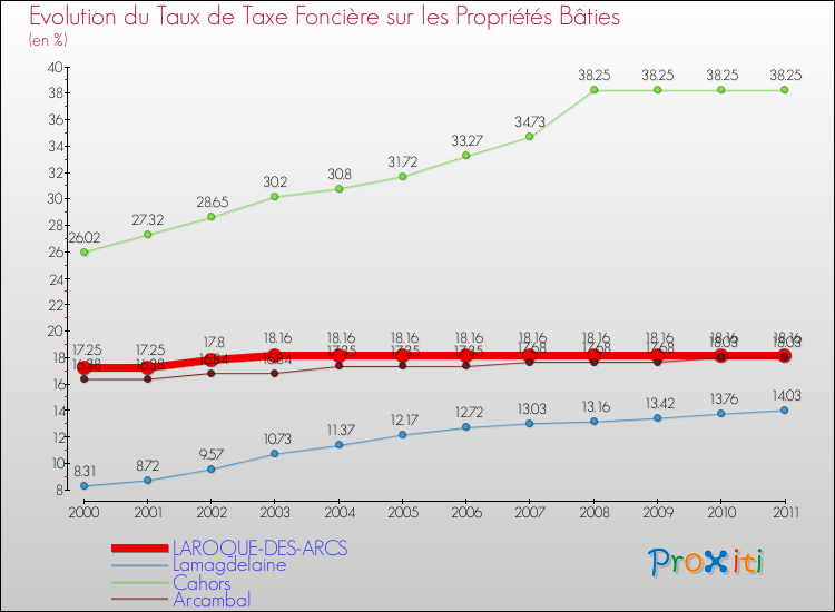 Evolution du taux de la taxe foncière sur le bati pour LAROQUE-DES-ARCS et les communes proches Comparaison des taux de taxe foncière sur le bati pour LAROQUE-DES-ARCS et les communes voisines