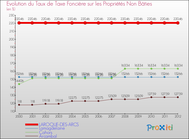 Evolution du taux de la taxe foncière sur les immeubles et terrains non batis pour LAROQUE-DES-ARCS et les communes proches de 2000 à 2012 Comparaison des taux de la taxe foncière sur les immeubles et terrains non batis pour LAROQUE-DES-ARCS et les communes voisines de 2000 à 2012