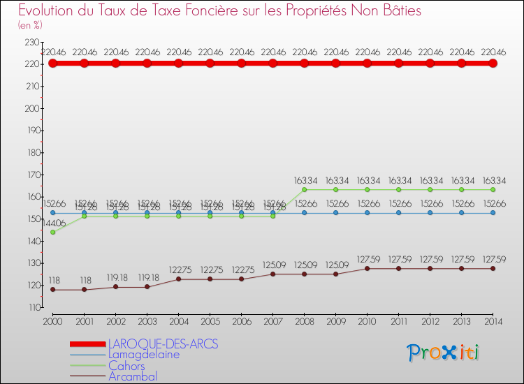 Evolution du taux de la taxe foncière sur les immeubles et terrains non batis pour LAROQUE-DES-ARCS et les communes proches de 2000 à 2014 Comparaison des taux de la taxe foncière sur les immeubles et terrains non batis pour LAROQUE-DES-ARCS et les communes voisines de 2000 à 2014