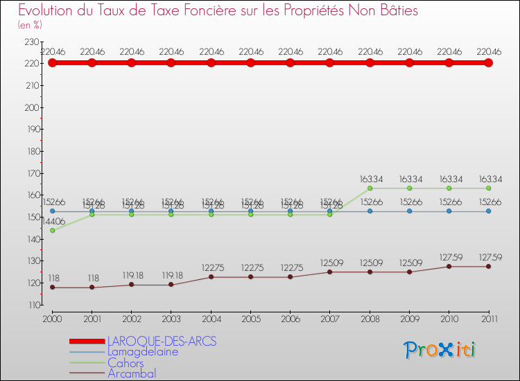 Evolution du taux de la taxe foncière sur les immeubles et terrains non batis pour LAROQUE-DES-ARCS et les communes proches Comparaison des taux de la taxe foncière sur les immeubles et terrains non batis pour LAROQUE-DES-ARCS et les communes voisines