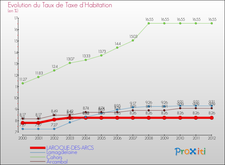 Evolution du taux de la taxe d'habitation pour LAROQUE-DES-ARCS et les communes proches Comparaison des taux de la taxe d'habitation pour LAROQUE-DES-ARCS et les communes voisines