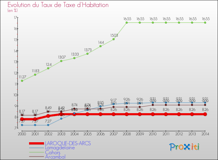 Evolution du taux de la taxe d'habitation pour LAROQUE-DES-ARCS et les communes proches de 2000 à 2014 Comparaison des taux de la taxe d'habitation pour LAROQUE-DES-ARCS et les communes voisines de 2000 à 2014
