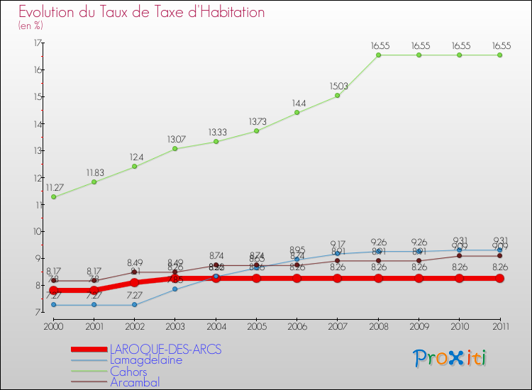 Evolution du taux de la taxe d'habitation pour LAROQUE-DES-ARCS et les communes proches Comparaison des taux de la taxe d'habitation pour LAROQUE-DES-ARCS et les communes voisines