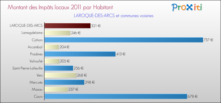 Montant des impôts locaux par Habitant pour LAROQUE-DES-ARCS et les communes proches Comparaison des impôts locaux par habitant pour LAROQUE-DES-ARCS et les communes voisines