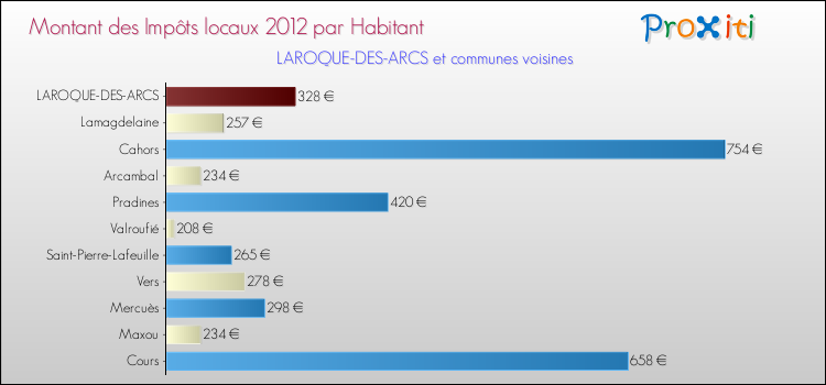 Montant des impôts locaux par Habitant pour LAROQUE-DES-ARCS et les communes proches Comparaison des impôts locaux par habitant pour LAROQUE-DES-ARCS et les communes voisines