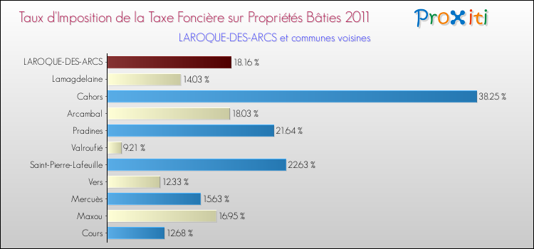 Taux d'imposition de la taxe foncière sur le bati 2011 pour LAROQUE-DES-ARCS et les communes proches Comparaison des taux d'imposition de la taxe foncière sur le bati 2011 pour LAROQUE-DES-ARCS et les communes voisines