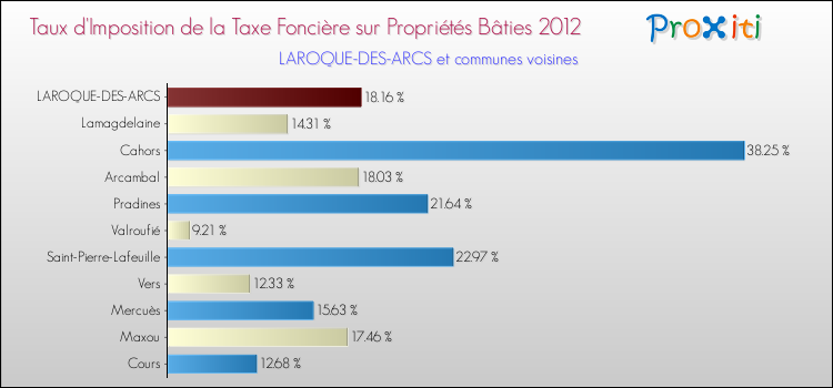 Taux d'imposition de la taxe foncière sur le bati 2012 pour LAROQUE-DES-ARCS et les communes proches Comparaison des taux d'imposition de la taxe foncière sur le bati 2012 pour LAROQUE-DES-ARCS et les communes voisines