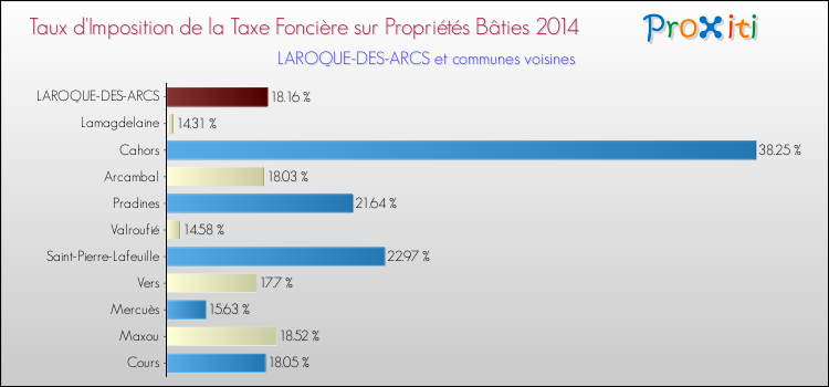 Taux d'imposition de la taxe foncière sur le bati 2014 pour LAROQUE-DES-ARCS et les communes proches Comparaison des taux d'imposition de la taxe foncière sur le bati 2014 pour LAROQUE-DES-ARCS et les communes voisines