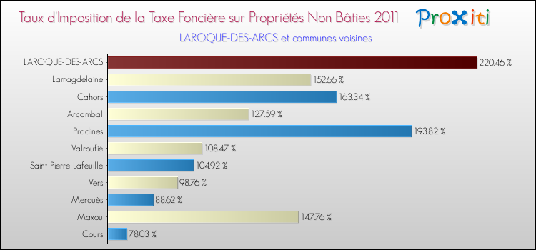 Taux d'imposition de la taxe foncière sur les immeubles et terrains non batis 2011 pour LAROQUE-DES-ARCS et les communes proches Comparaison des taux d'imposition de la taxe foncière sur les immeubles et terrains non batis 2011 pour LAROQUE-DES-ARCS et les communes voisines