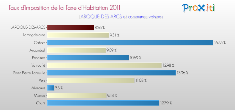 Taux d'imposition de la taxe d'habitation 2011 pour LAROQUE-DES-ARCS et les communes proches Comparaison des taux d'imposition de la taxe d'habitation 2011 pour LAROQUE-DES-ARCS et les communes voisines