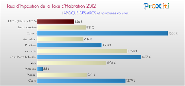 Taux d'imposition de la taxe d'habitation 2012 pour LAROQUE-DES-ARCS et les communes proches Comparaison des taux d'imposition de la taxe d'habitation 2012 pour LAROQUE-DES-ARCS et les communes voisines