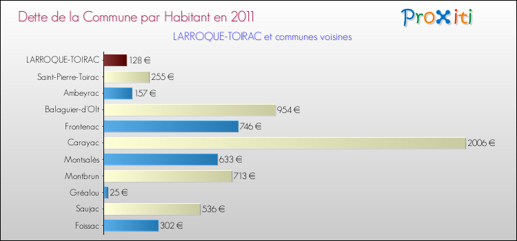 Dette par habitant de la commune en 2011 pour LARROQUE-TOIRAC et les communes proches Comparaison de la dette par habitant de la commune en 2011 pour LARROQUE-TOIRAC et les communes voisines