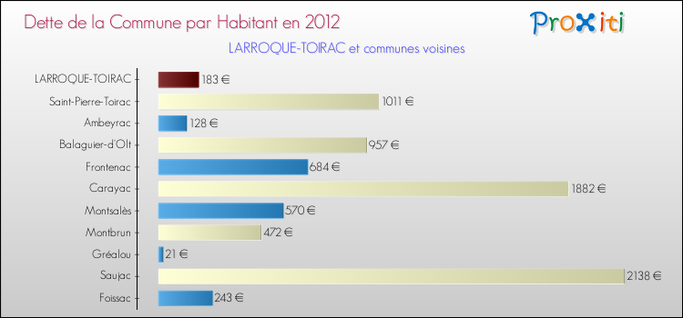 Dette par habitant de la commune en 2012 pour LARROQUE-TOIRAC et les communes proches Comparaison de la dette par habitant de la commune en 2012 pour LARROQUE-TOIRAC et les communes voisines