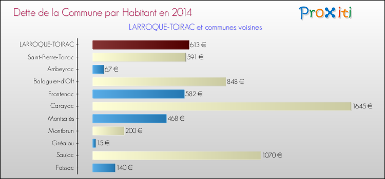 Dette par habitant de la commune en 2014 pour LARROQUE-TOIRAC et les communes proches Comparaison de la dette par habitant de la commune en 2014 pour LARROQUE-TOIRAC et les communes voisines