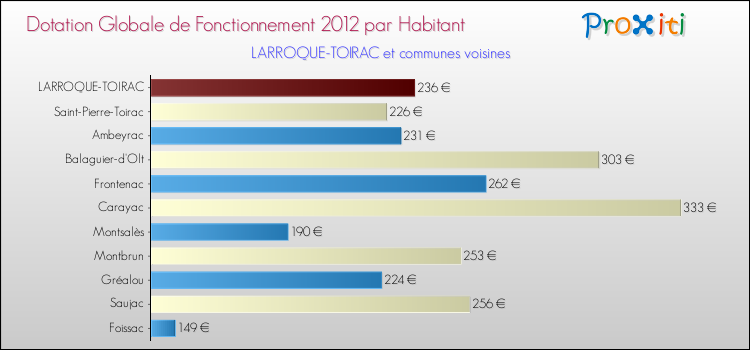 Montant des dotations globales de fonctionnement DGF par Habitant pour LARROQUE-TOIRAC et les communes proches Comparaison des des dotations globales de fonctionnement DGF par habitant pour LARROQUE-TOIRAC et les communes voisines