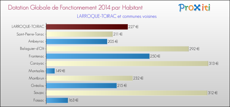 Montant des dotations globales de fonctionnement DGF par Habitant pour LARROQUE-TOIRAC et les communes proches en 2014. Comparaison des des dotations globales de fonctionnement DGF par habitant pour LARROQUE-TOIRAC et les communes voisines en 2014.