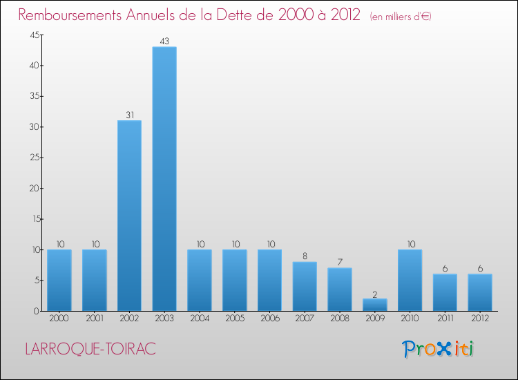 Evolution de l'annuité de la dette pour la commune de LARROQUE-TOIRAC de 2000 à 2012 Annuités de la dette pour LARROQUE-TOIRAC de 2000 à 2012