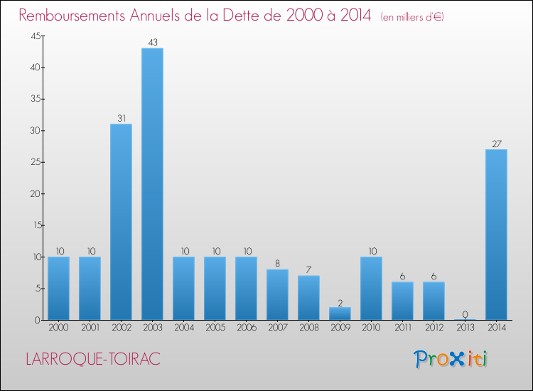 Evolution de l'annuité de la dette pour la commune de LARROQUE-TOIRAC de 2000 à 2014 Annuités de la dette pour LARROQUE-TOIRAC de 2000 à 2014