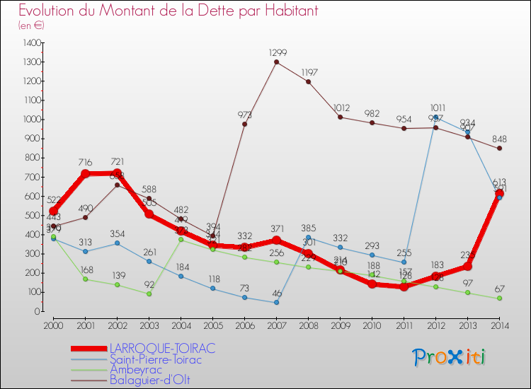 Evolution de la dette par habitant pour la commune de LARROQUE-TOIRAC et les communes proches de 2000 à 2014 Comparaison de la dette par habitant pour LARROQUE-TOIRAC et les communes voisines de 2000 à 2014