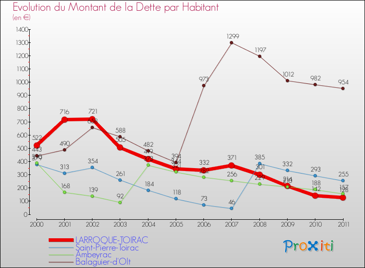 Evolution de la dette par habitant pour la commune de LARROQUE-TOIRAC et les communes proches Comparaison de la dette par habitant pour LARROQUE-TOIRAC et les communes voisines