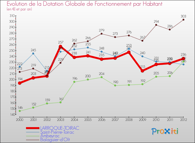 Evolution et montant de la dotation globale de fonctionnement par Habitant pour LARROQUE-TOIRAC et les communes proches Comparaison des dotations globales de fonctionnement par habitant pour LARROQUE-TOIRAC et les communes voisines