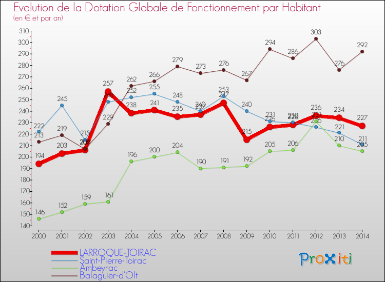 Evolution et montant de la dotation globale de fonctionnement par Habitant pour LARROQUE-TOIRAC et les communes proches de 2000 à 2014. Comparaison des dotations globales de fonctionnement par habitant pour LARROQUE-TOIRAC et les communes voisines de 2000 à 2014.