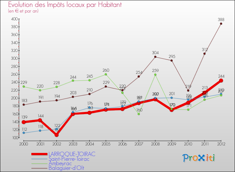 Evolution et montant des impôts locaux par Habitant pour LARROQUE-TOIRAC et les communes proches Comparaison des impôts locaux par habitant pour LARROQUE-TOIRAC et les communes voisines