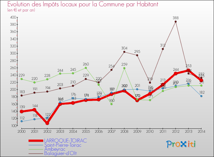 Evolution et montant des impôts locaux par Habitant pour LARROQUE-TOIRAC et les communes proches de 2000 à 2014 Comparaison des impôts locaux par habitant pour LARROQUE-TOIRAC et les communes voisines de 2000 à 2014