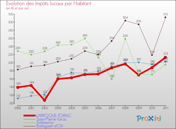 Evolution et montant des impôts locaux par Habitant pour LARROQUE-TOIRAC et les communes proches Comparaison des impôts locaux par habitant pour LARROQUE-TOIRAC et les communes voisines