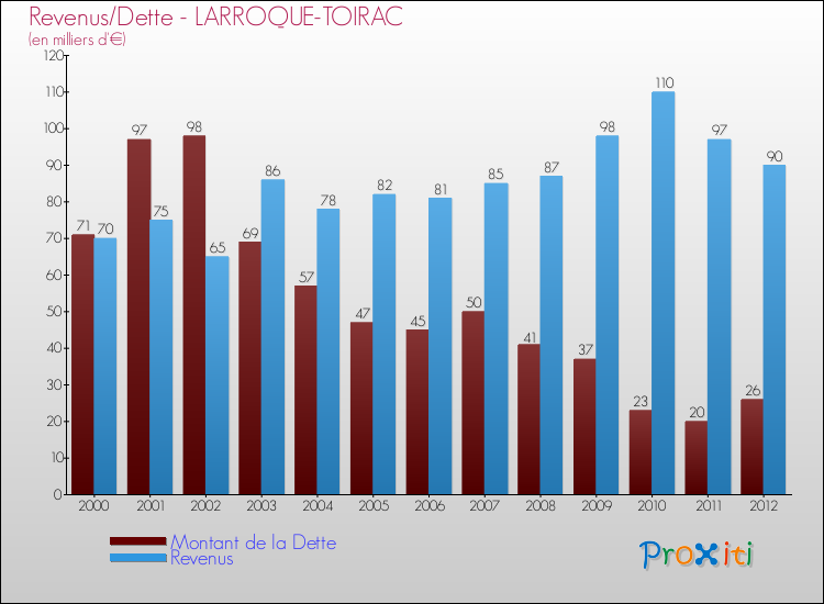 Evolution comparée de la dette et des revenus pour la commune de LARROQUE-TOIRAC de 2000 à 2012 Comparaison de la dette et des revenus pour LARROQUE-TOIRAC de 2000 à 2012