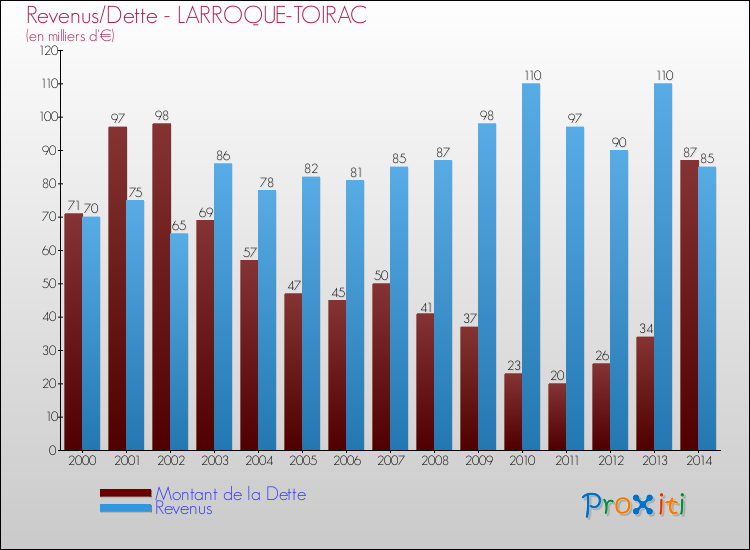 Evolution comparée de la dette et des revenus pour la commune de LARROQUE-TOIRAC de 2000 à 2014 Comparaison de la dette et des revenus pour LARROQUE-TOIRAC de 2000 à 2014