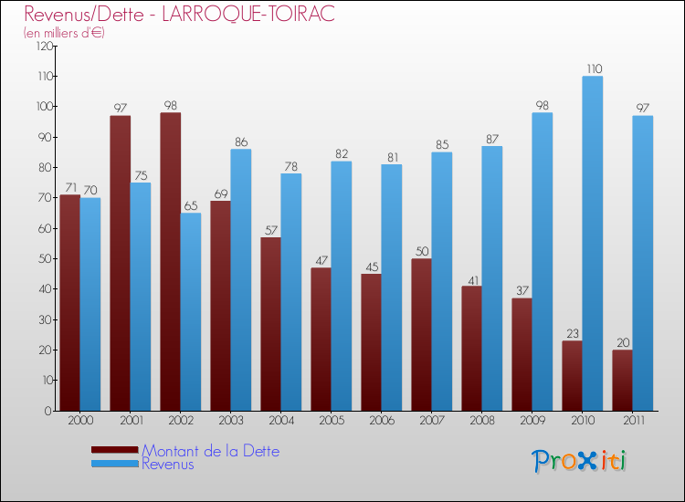 Evolution comparée de la dette et des revenus pour la commune de LARROQUE-TOIRAC de 2000 à 2011 Comparaison de la dette et des revenus pour LARROQUE-TOIRAC de 2000 à 2011