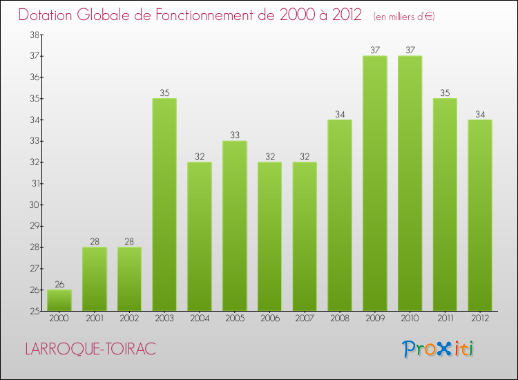 Evolution du montant de la Dotation Globale de Fonctionnement pour la commune de LARROQUE-TOIRAC de 2000 à 2012 Evolution du montant de la Dotation Globale de Fonctionnement pour LARROQUE-TOIRAC de 2000 à 2012