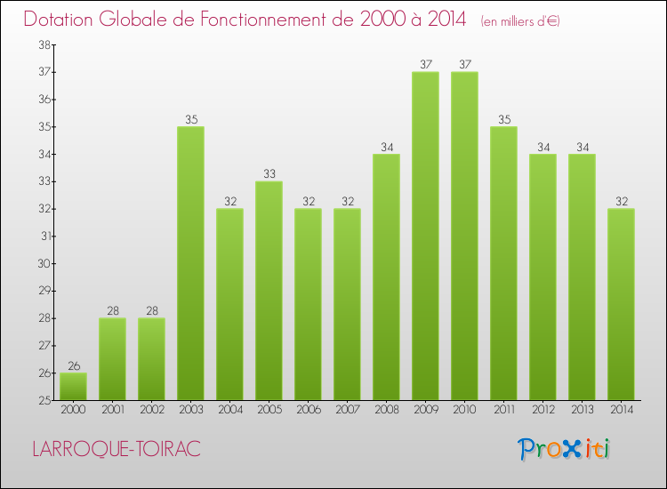 Evolution du montant de la Dotation Globale de Fonctionnement pour la commune de LARROQUE-TOIRAC de 2000 à 2014 Evolution du montant de la Dotation Globale de Fonctionnement pour LARROQUE-TOIRAC de 2000 à 2014