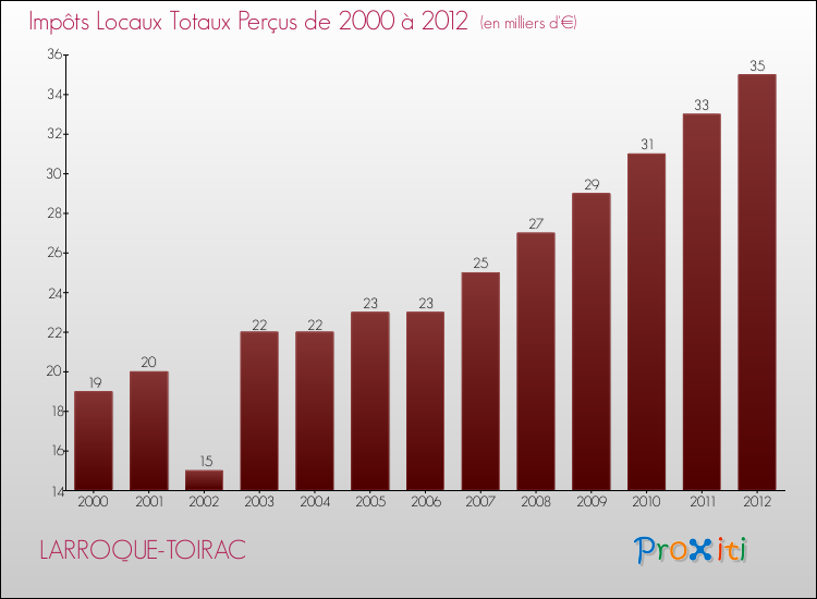 Evolution des Impôts Locaux pour la commune de LARROQUE-TOIRAC de 2000 à 2012 Evolution des Impôts Locaux pour LARROQUE-TOIRAC de 2000 à 2012