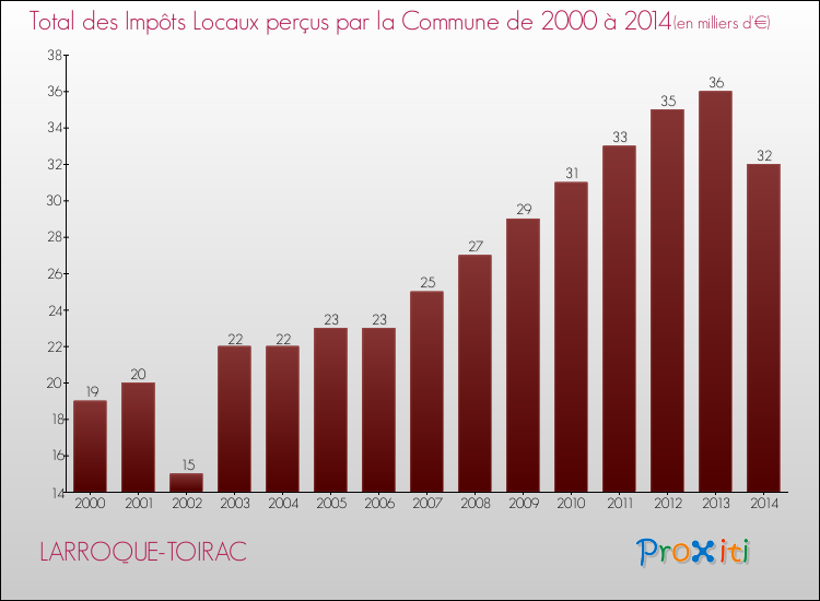 Evolution des Impôts Locaux pour la commune de LARROQUE-TOIRAC de 2000 à 2014 Evolution des Impôts Locaux pour LARROQUE-TOIRAC de 2000 à 2014