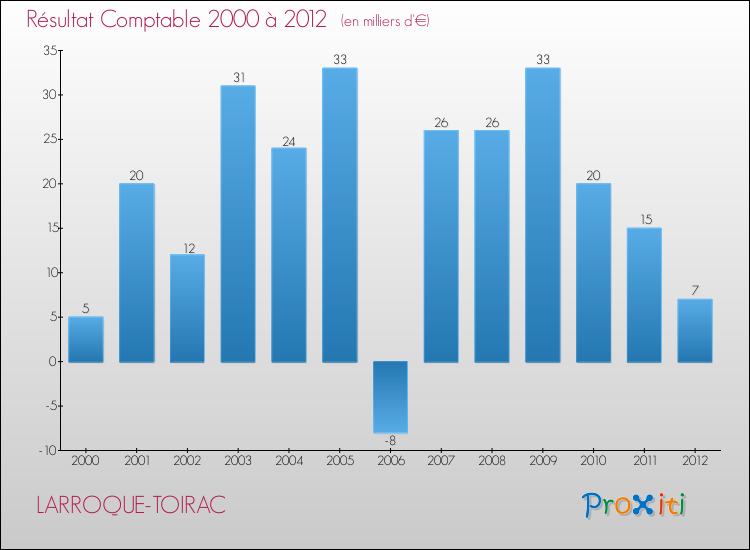 Evolution du résultat comptable pour la commune de LARROQUE-TOIRAC de 2000 à 2012 Evolution du résultat comptable pour LARROQUE-TOIRAC de 2000 à 2012