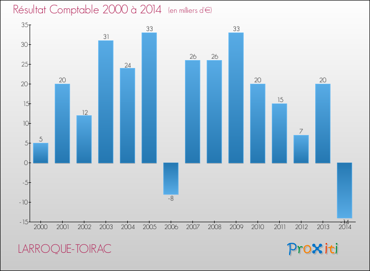 Evolution du résultat comptable pour la commune de LARROQUE-TOIRAC de 2000 à 2014 Evolution du résultat comptable pour LARROQUE-TOIRAC de 2000 à 2014