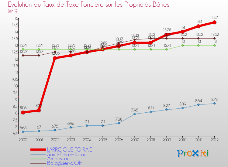 Evolution du taux de la taxe foncière sur le bati pour LARROQUE-TOIRAC et les communes proches de 2000 à 2012 Comparaison des taux de taxe foncière sur le bati pour LARROQUE-TOIRAC et les communes voisines de 2000 à 2012