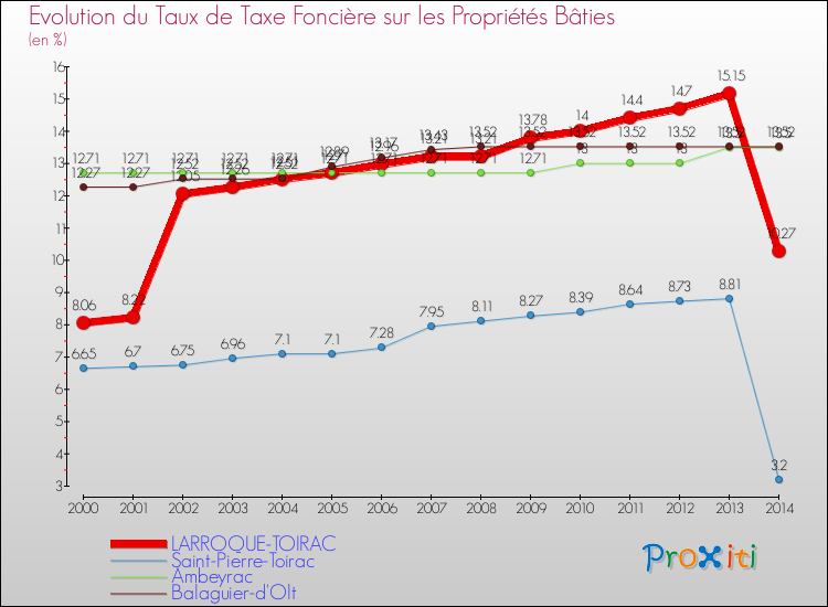 Evolution du taux de la taxe foncière sur le bati pour LARROQUE-TOIRAC et les communes proches de 2000 à 2014 Comparaison des taux de taxe foncière sur le bati pour LARROQUE-TOIRAC et les communes voisines de 2000 à 2014