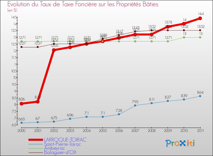 Evolution du taux de la taxe foncière sur le bati pour LARROQUE-TOIRAC et les communes proches Comparaison des taux de taxe foncière sur le bati pour LARROQUE-TOIRAC et les communes voisines