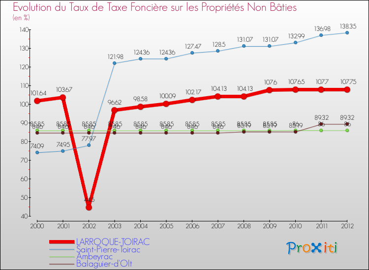 Evolution du taux de la taxe foncière sur les immeubles et terrains non batis pour LARROQUE-TOIRAC et les communes proches de 2000 à 2012 Comparaison des taux de la taxe foncière sur les immeubles et terrains non batis pour LARROQUE-TOIRAC et les communes voisines de 2000 à 2012