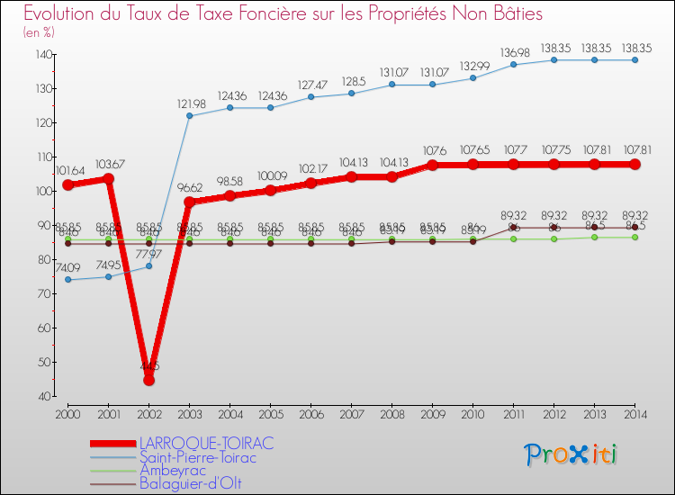 Evolution du taux de la taxe foncière sur les immeubles et terrains non batis pour LARROQUE-TOIRAC et les communes proches de 2000 à 2014 Comparaison des taux de la taxe foncière sur les immeubles et terrains non batis pour LARROQUE-TOIRAC et les communes voisines de 2000 à 2014